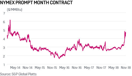 Henry Hub natural gas prompt price soars in November