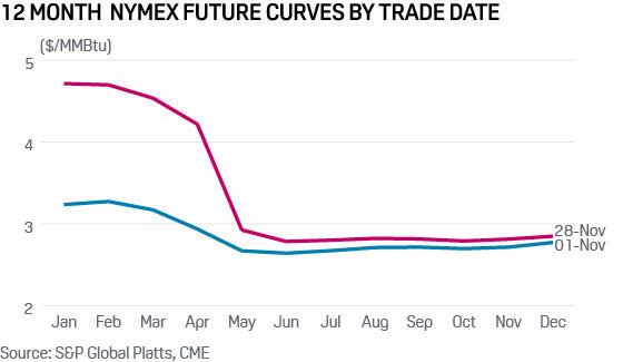 Henry Hub natural gas future curves at start and end of November 2018