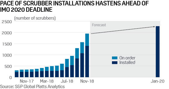 pace of vessel exhaust scrubber installations hastens ahead of IMO 2020 deadline