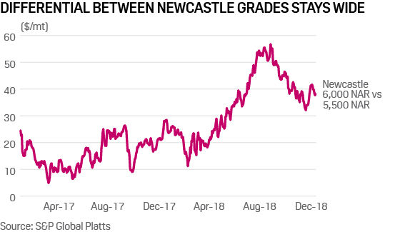 Trend in spread between Newcastle thermal coal grades 2017-18