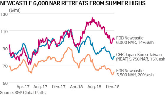 Newcastle thermal coal price trend 2017-18