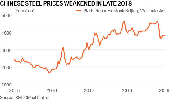 Chinese steel prices weakened in late 2018