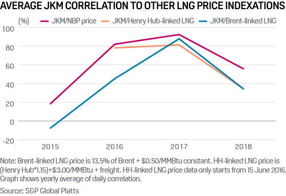 JKM correlation to other LNG price indexations