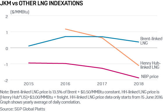 JKM vs other LNG indexations