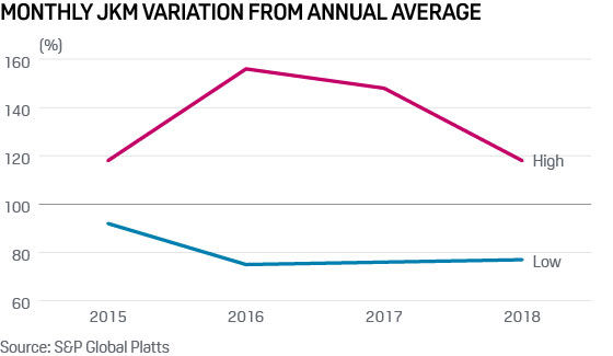 JKM monthly variation from annual average