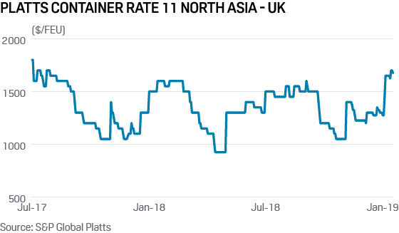 S&P Global Platts container rate 11 North-Asia UK