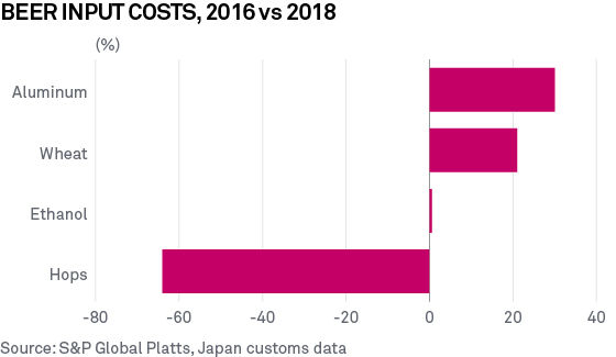 Beer input costs, 2016 vs. 2018