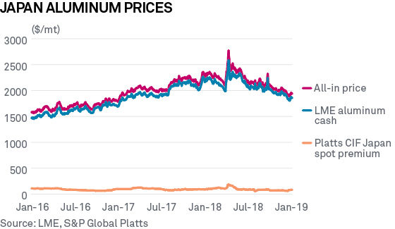 Japan aluminum prices