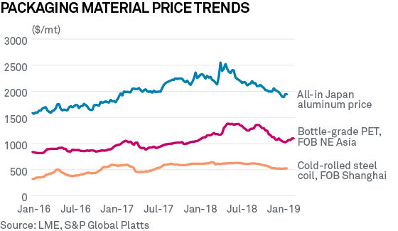 Packaging material price trends