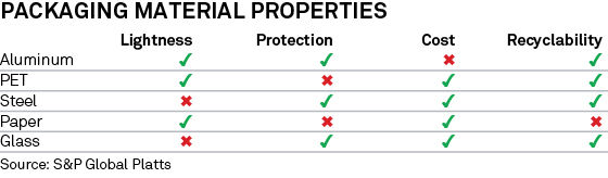 Packaging material properties