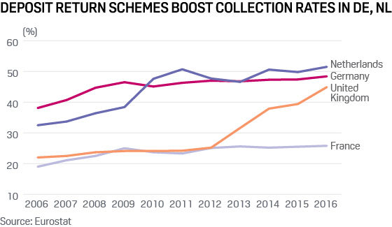 Deposit return schemes boost collection rates in  Germany, Netherlands