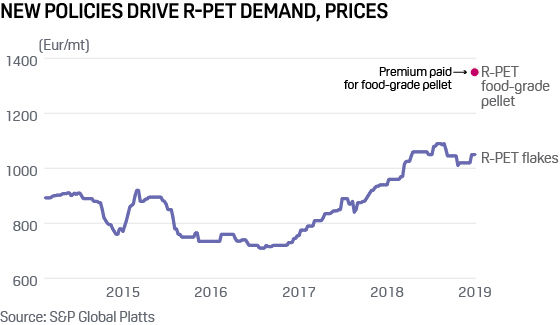 New policies drive R-PET demand, prices