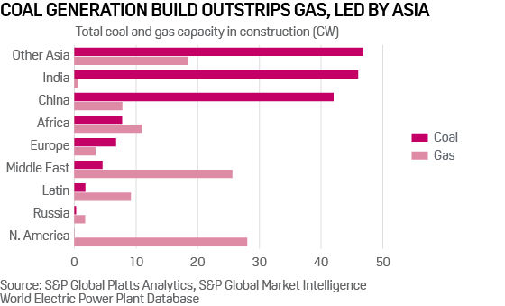 Global coal Vs gas power generation capacity in construction, by region