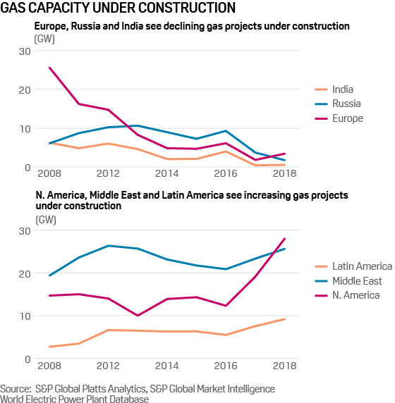 Gas-fired power generation capacity under construction by year, selected countries/regions