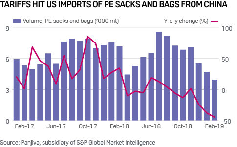 US imports of polyethylene bags and sacks from China slumps after tariffs imposed