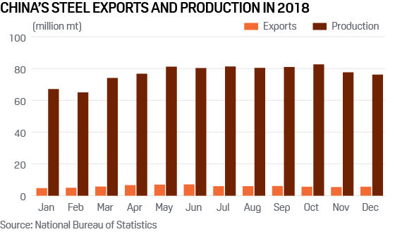 Chinese monthly steel production and exports, 2018