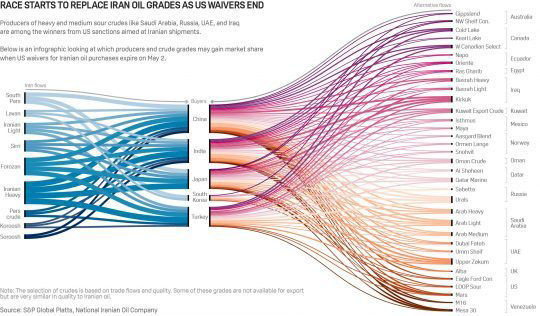 Sankey diagram showing how Iranian oil supply to top buyers could be replaced by alnternative origins and grades