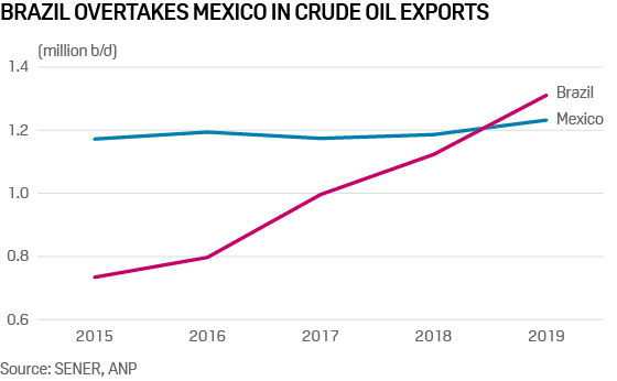 Brazil vs Mexico oil exports 2015-2019 