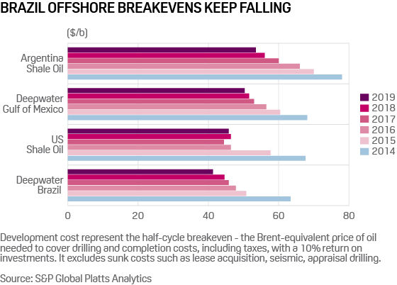 Oil development breakeven costs, 2014-2019 Americas