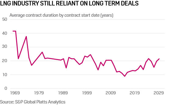 Chart showing duration of LNG contracts vs year signed