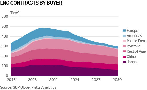 LNG contracts by buyer, 2015-2030