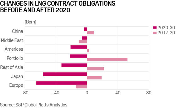 Changes in LNG contract obligations before and after 2020