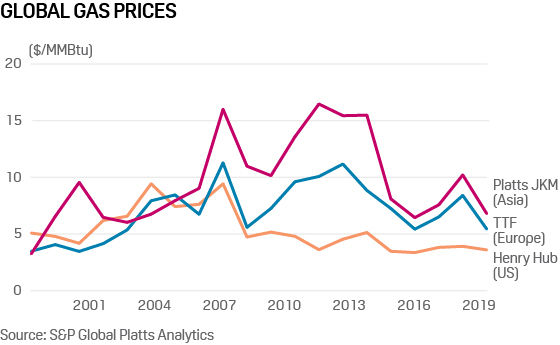 Chart showing average price evolution of global gas benchmarks 2000-2019