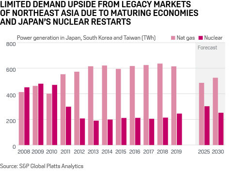 Legacy Asian LNG markets show little upside