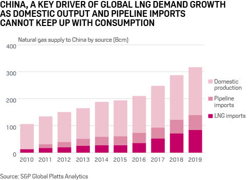 Chinese LNG imports key to global demand growth