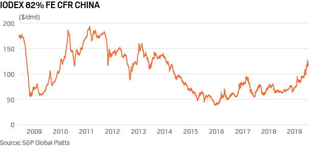 Iron ore price Platts IODEX 62% Fe cfr China 2009-2019