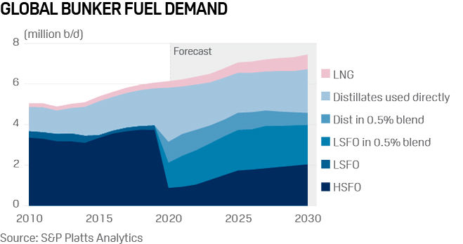 Global bunker fuel demand forecast