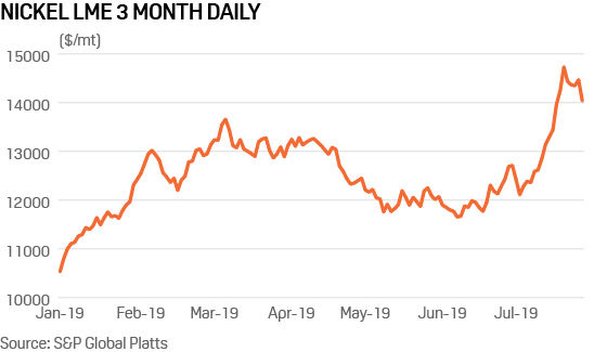 Nickel LME 3-month daily