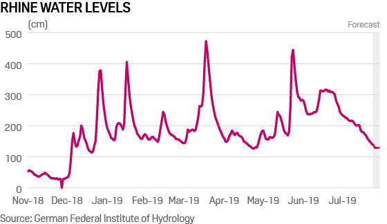 Rhine water levels
