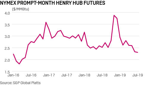 NYMEX prompt-month Henry Hub futures