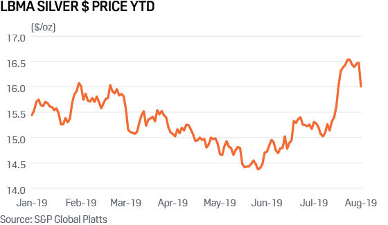 LBMA silver