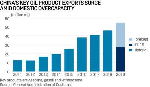 China oil product exports 2011-2019