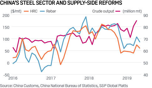 China crude steel output and key product prices 2016-2019