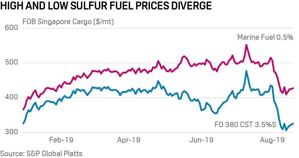 High and low sulfur fuel prices diverge