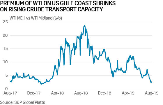 WTI Magellan East Houston vs WTI Midland price