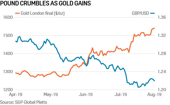 Gold price and sterling