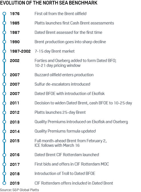 Evolution of Platts North Sea benchmark Brent BFOE