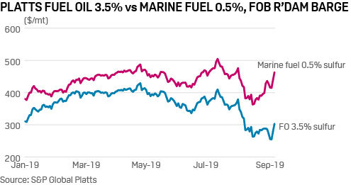 Platts fuel oil 3.5% vs marine fuel 0.5% 2019