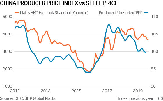 China steel price vs producer price index
