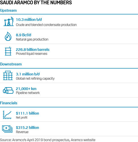 Saudi Aramco by the numbers