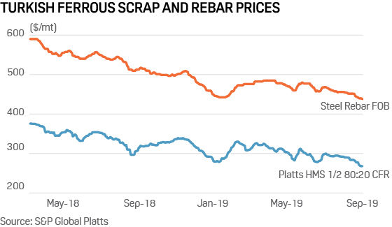 Turkey ferrous scrap and rebar prices