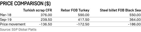 Turkish scrap price vs rebar vs steel billet