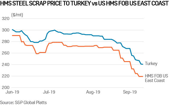HMS steel scrap price to Turkey vs US HMS FOB East Coast