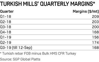 Turkish steel mills' quarterly margins