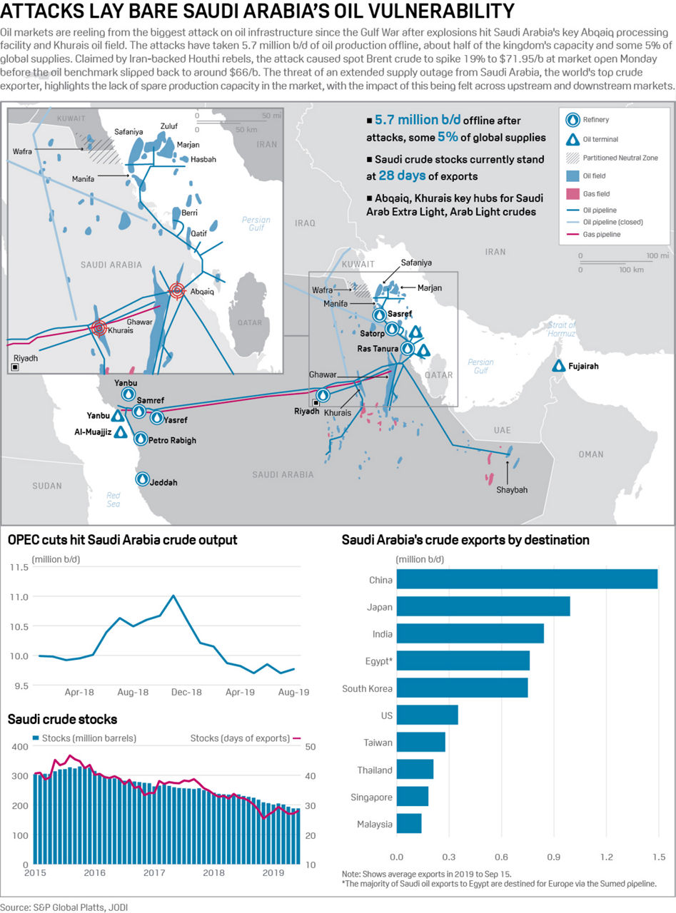 Saudi Arabia oil infrastructure attacks infographic