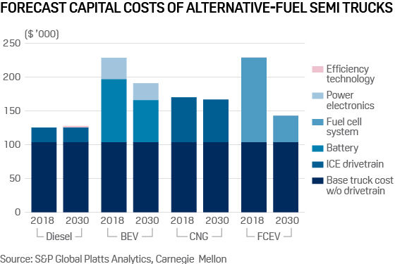 Capital costs of alternative fuel semi-trucks